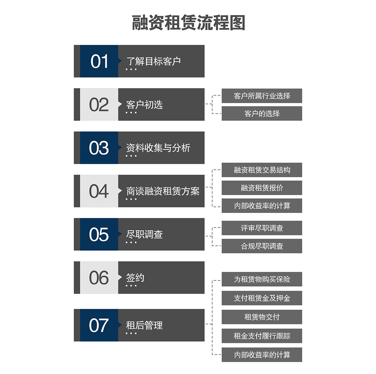 重慶萊貝融資租賃流程圖.jpg